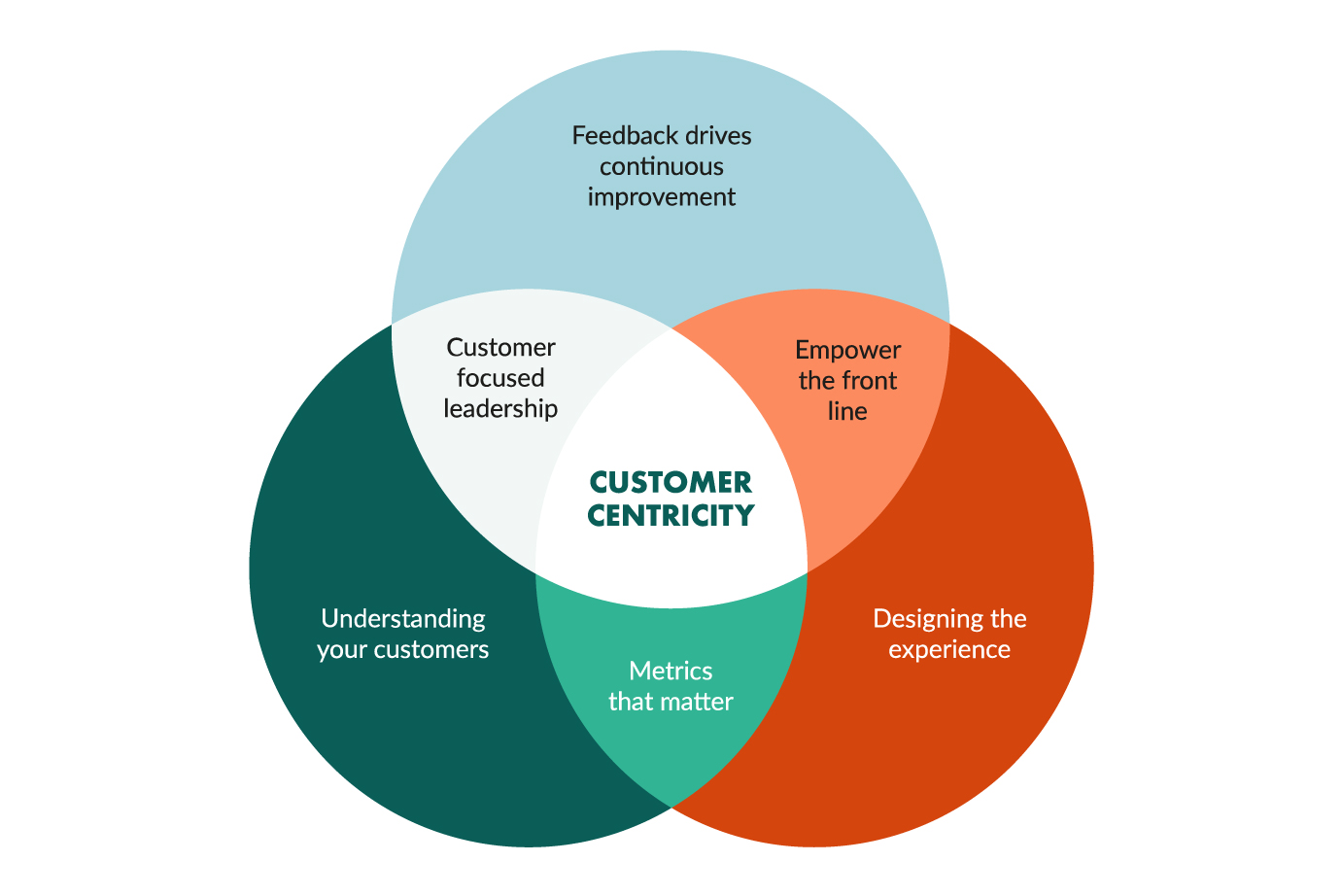 customer-centric