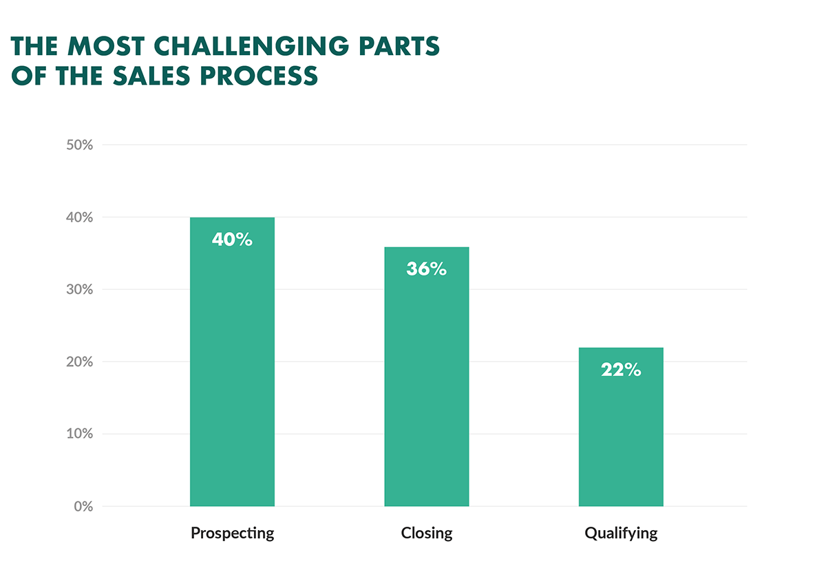 Top sales challenges