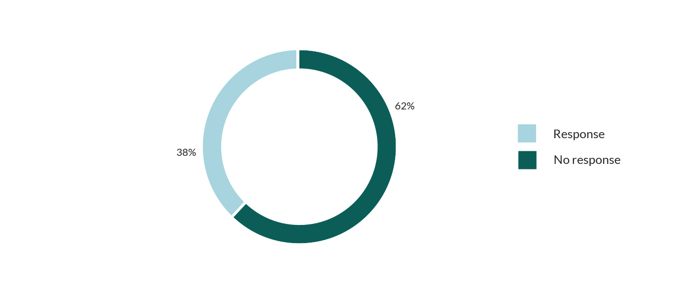 email response times