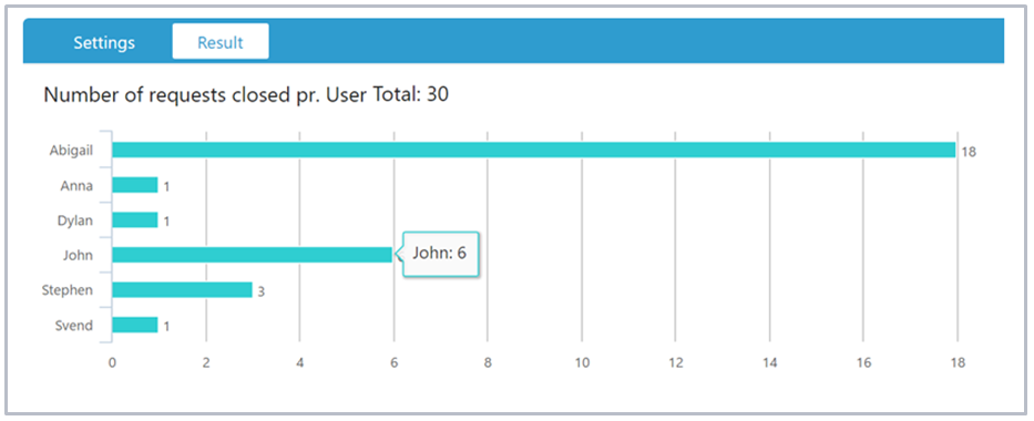 Customer service report on number of requests closed per day