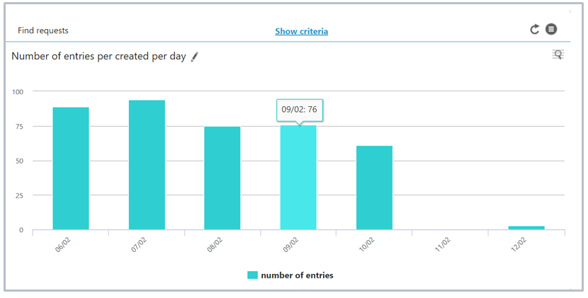 Customer service report for requests received per day