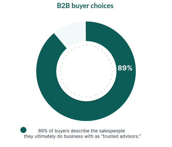 B2B buyers choices