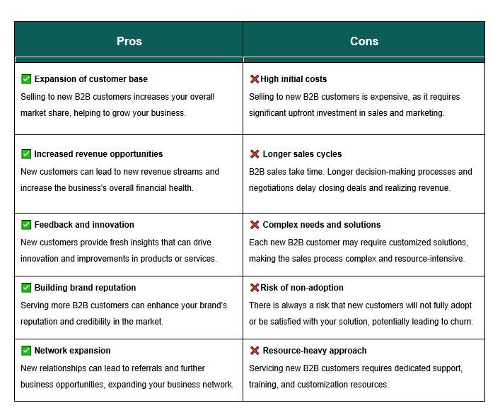 Focusing on new business sales as a source of revenue has pros and cons.