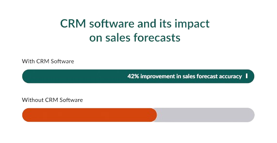 Sales forecasts accuracy