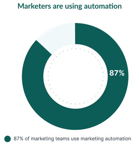 Marketing automation use