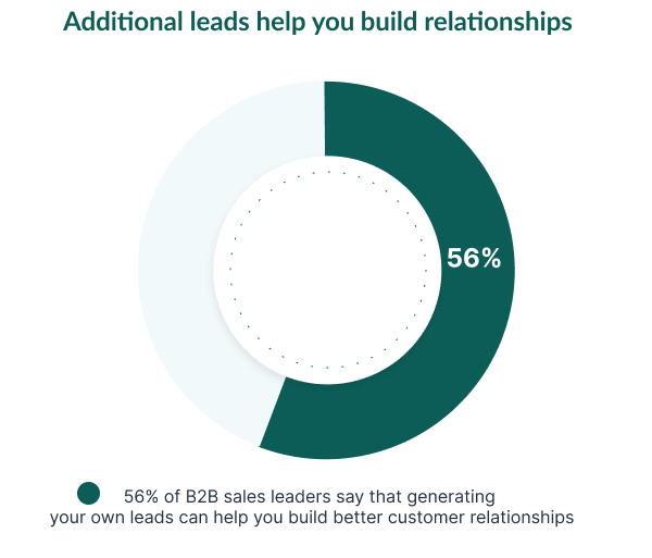 Additional leads helps you build relationships