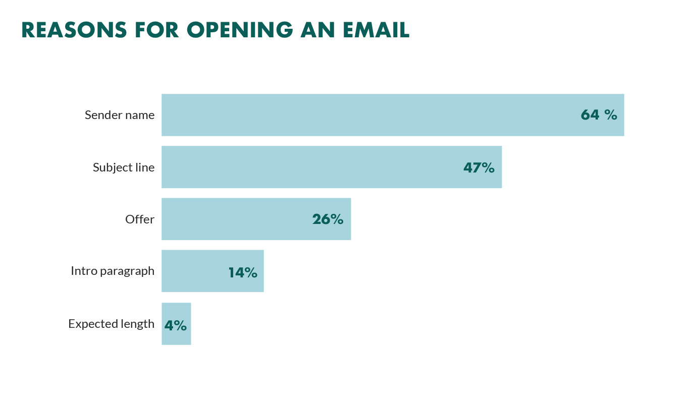reasons for opening an email